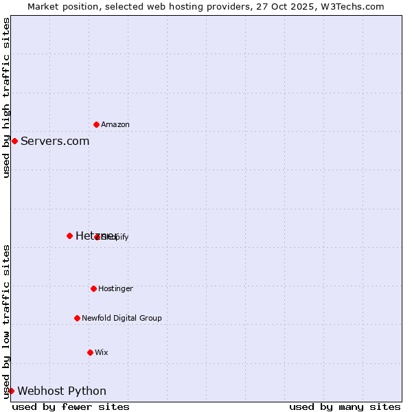 Market position of Hetzner vs. Servers.com vs. Webhost Python