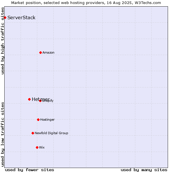 Market position of Hetzner vs. ServerStack