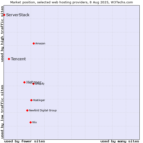 Market position of Hetzner vs. Tencent vs. ServerStack