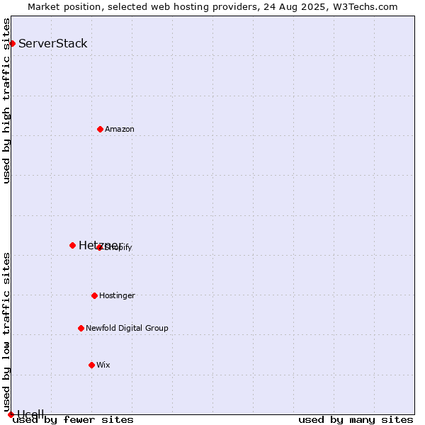 Market position of Hetzner vs. ServerStack vs. Ucell
