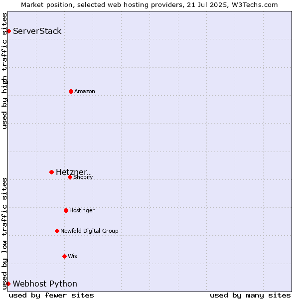 Market position of Hetzner vs. ServerStack vs. Webhost Python