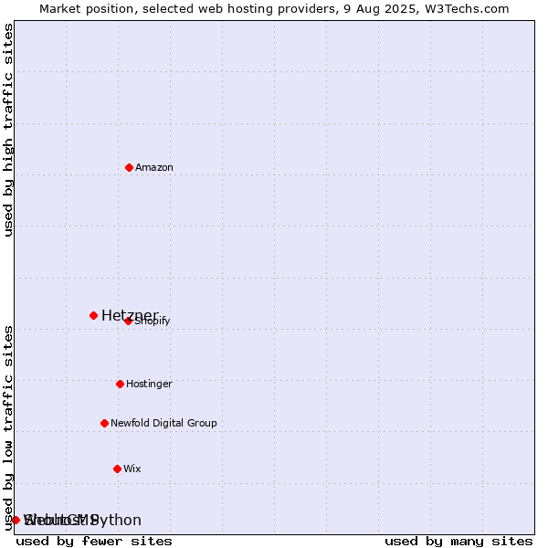 Market position of Hetzner vs. ShoutCMS vs. Webhost Python
