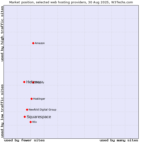Market position of Hetzner vs. Squarespace
