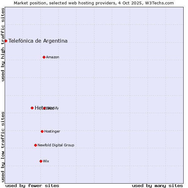 Market position of Hetzner vs. Telefónica de Argentina