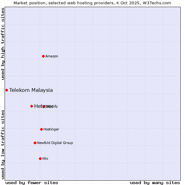 Market position of Hetzner vs. Telekom Malaysia