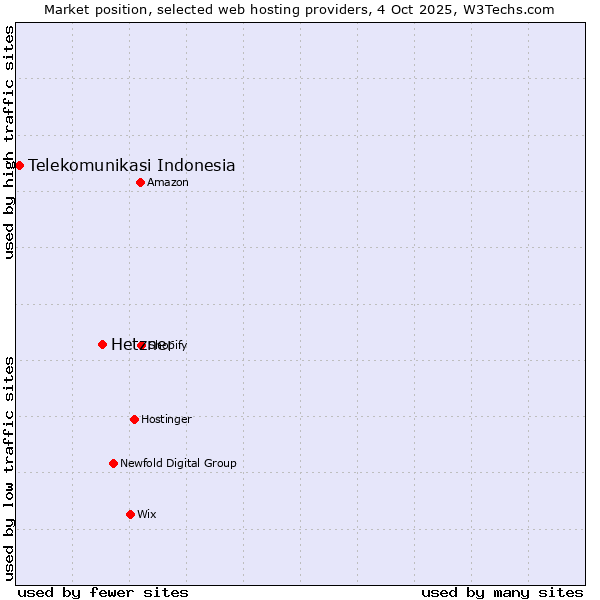 Market position of Hetzner vs. Telekomunikasi Indonesia