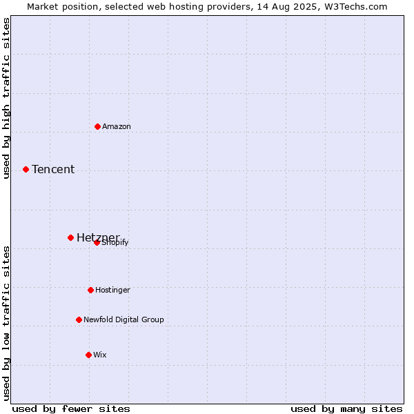 Market position of Hetzner vs. Tencent