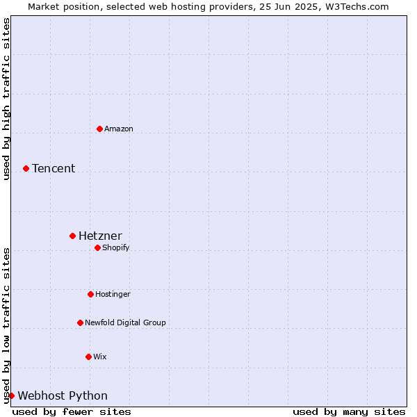 Market position of Hetzner vs. Tencent vs. Webhost Python