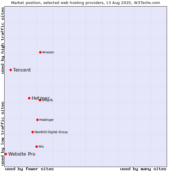 Market position of Hetzner vs. Tencent vs. Website Pro