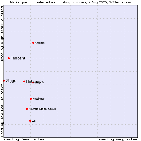 Market position of Hetzner vs. Tencent vs. Ziggo