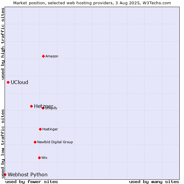 Market position of Hetzner vs. UCloud vs. Webhost Python