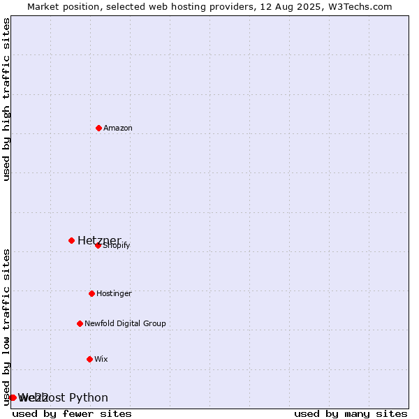 Market position of Hetzner vs. we22 vs. Webhost Python