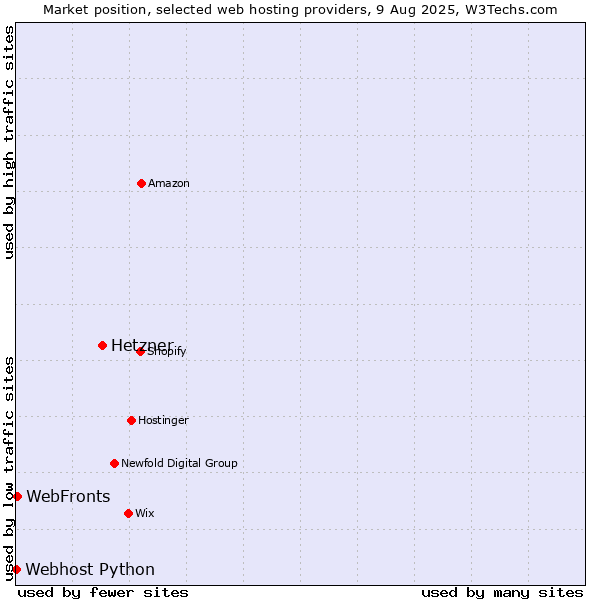Market position of Hetzner vs. WebFronts vs. Webhost Python