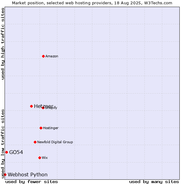 Market position of Hetzner vs. GO54 vs. Webhost Python