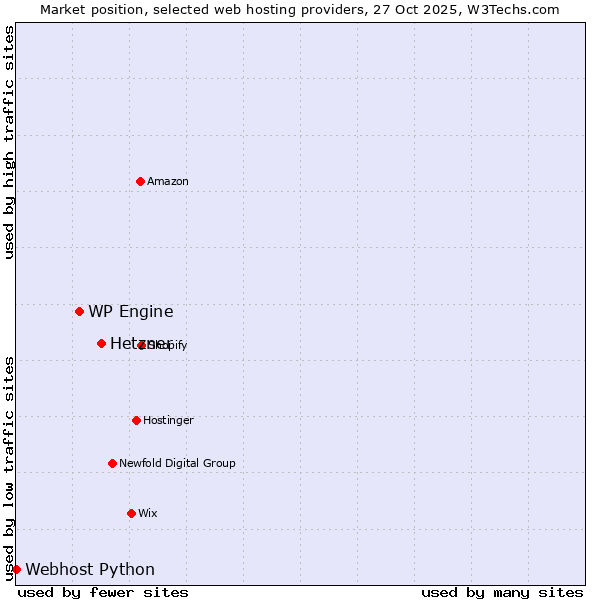 Market position of Hetzner vs. WP Engine vs. Webhost Python