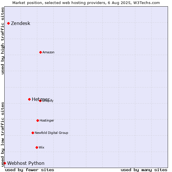 Market position of Hetzner vs. Zendesk vs. Webhost Python