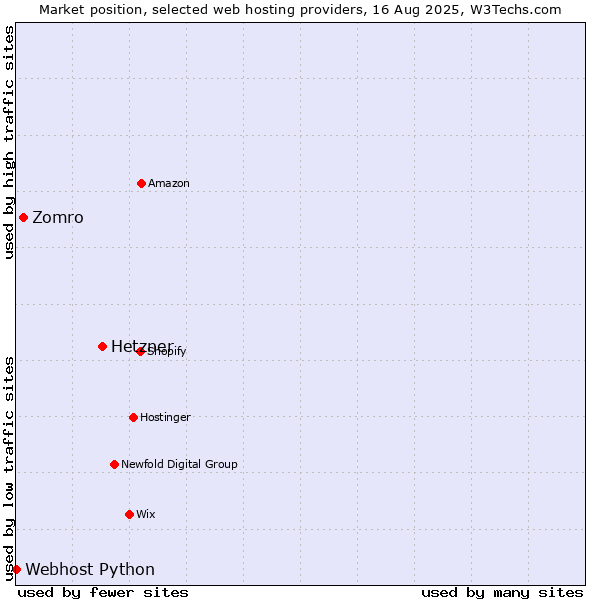 Market position of Hetzner vs. Zomro vs. Webhost Python