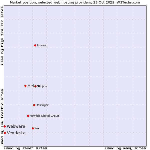 Market position of Hetzner vs. Vendasta vs. Webware