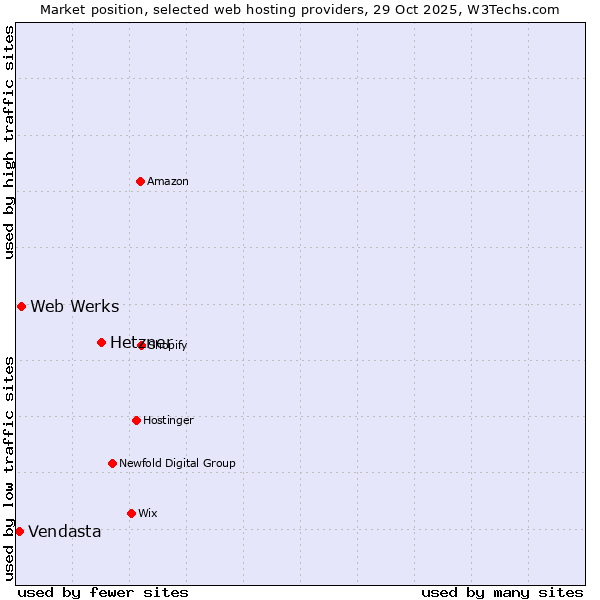 Market position of Hetzner vs. Web Werks vs. Vendasta