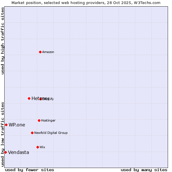 Market position of Hetzner vs. WP.one vs. Vendasta