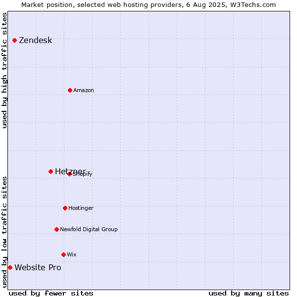 Market position of Hetzner vs. Zendesk vs. Website Pro