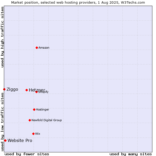 Market position of Hetzner vs. Website Pro vs. Ziggo