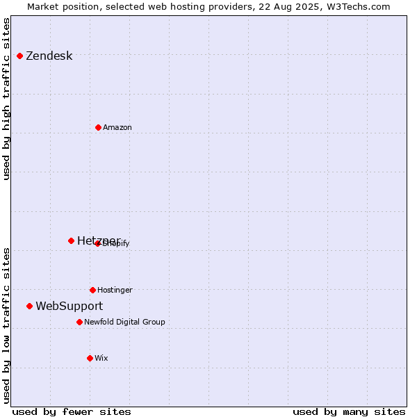 Market position of Hetzner vs. WebSupport vs. Zendesk