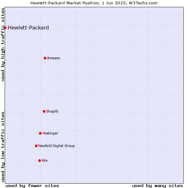 Market position of Hewlett-Packard