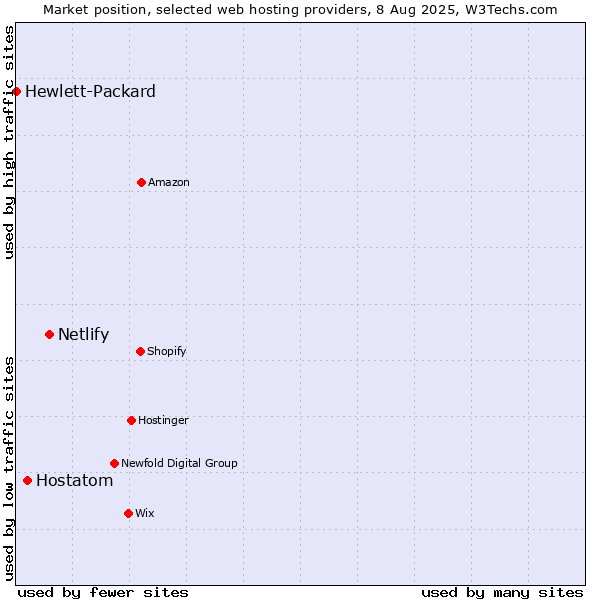 Market position of Netlify vs. Hostatom vs. Hewlett-Packard