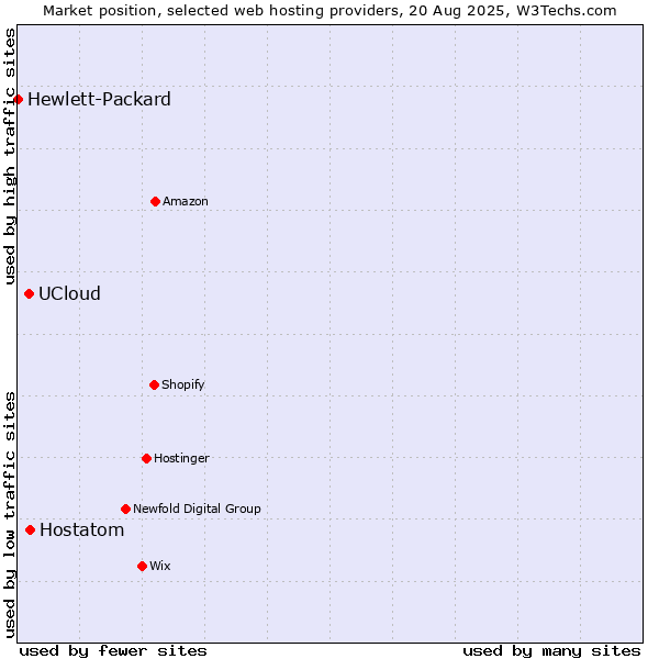 Market position of Hostatom vs. UCloud vs. Hewlett-Packard