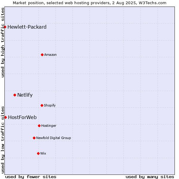 Market position of Netlify vs. HostForWeb vs. Hewlett-Packard