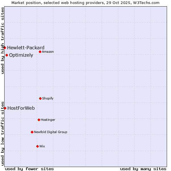 Market position of Optimizely vs. HostForWeb vs. Hewlett-Packard