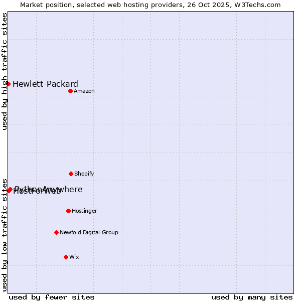 Market position of PythonAnywhere vs. HostForWeb vs. Hewlett-Packard