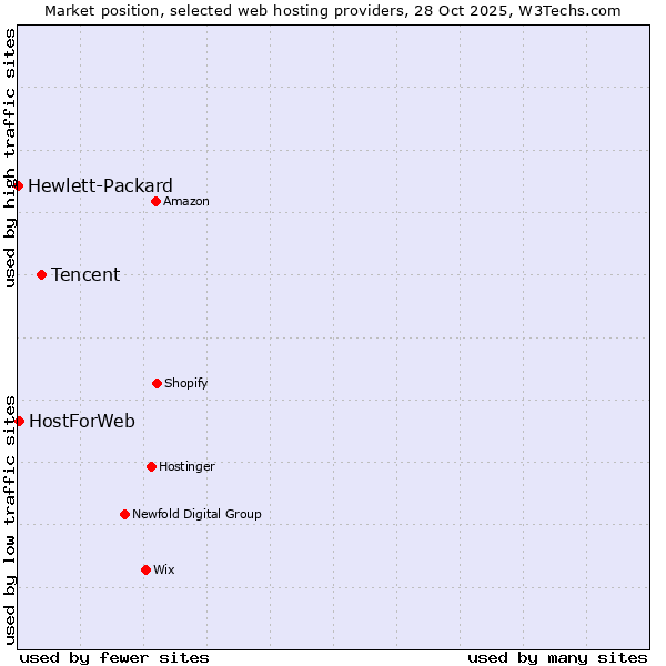 Market position of Tencent vs. HostForWeb vs. Hewlett-Packard