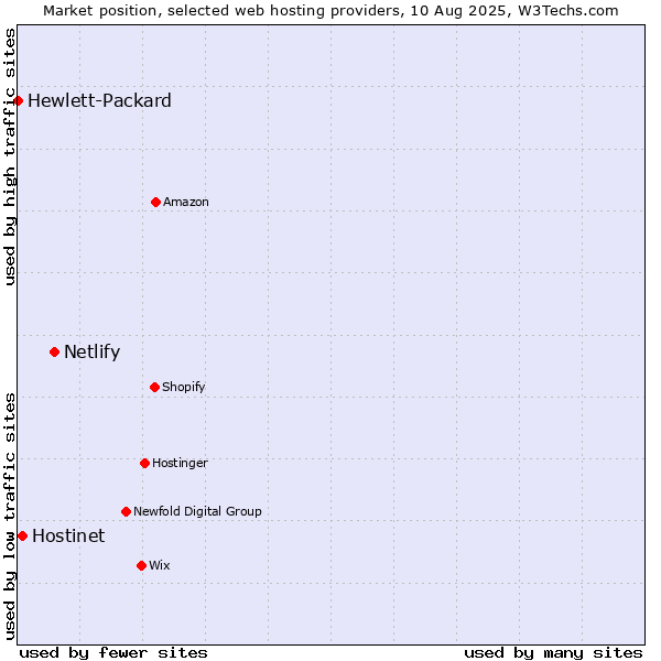 Market position of Netlify vs. Hostinet vs. Hewlett-Packard