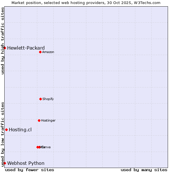 Market position of Hosting.cl vs. Webhost Python vs. Hewlett-Packard