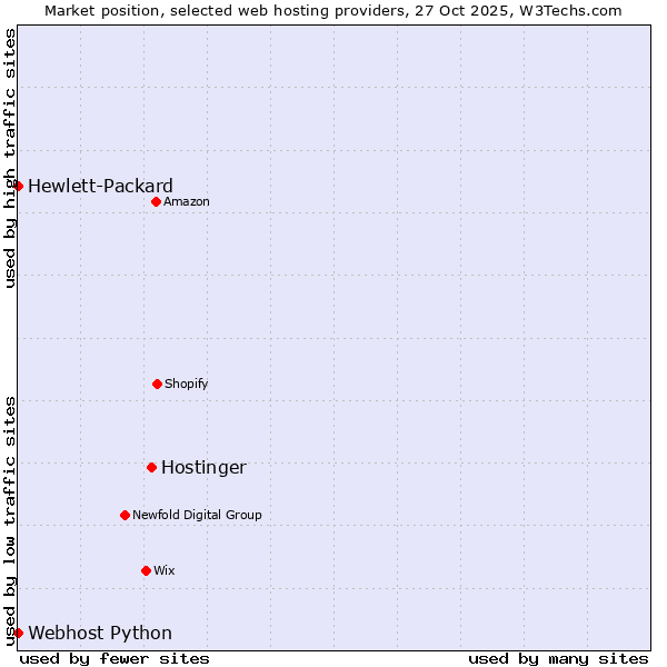 Market position of Hostinger vs. Webhost Python vs. Hewlett-Packard