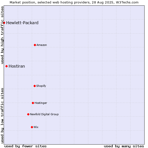 Market position of Hostiran vs. Hewlett-Packard