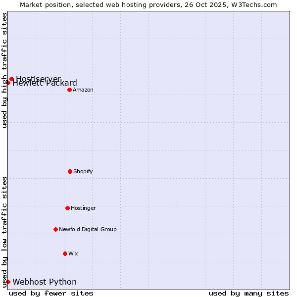 Market position of Hostiserver vs. Webhost Python vs. Hewlett-Packard