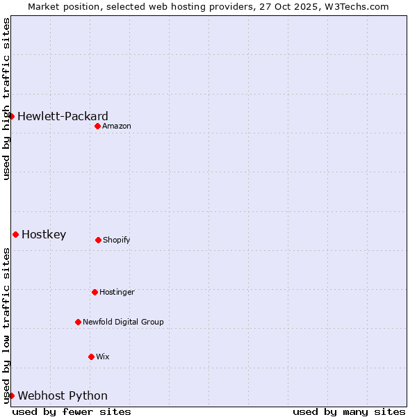 Market position of Hostkey vs. Webhost Python vs. Hewlett-Packard