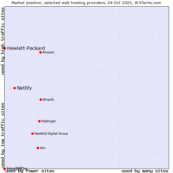 Market position of Netlify vs. Hewlett-Packard vs. HostMDs
