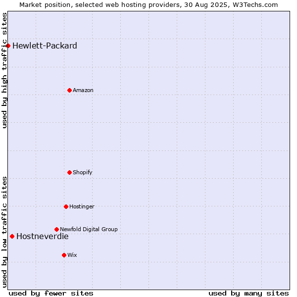 Market position of Hostneverdie vs. Hewlett-Packard