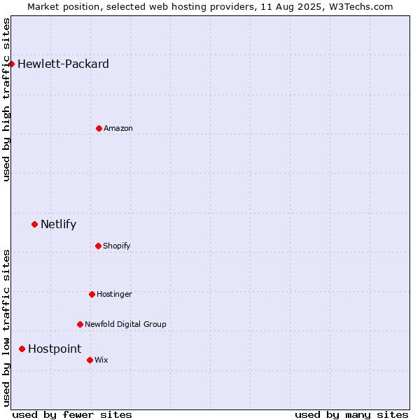 Market position of Netlify vs. Hostpoint vs. Hewlett-Packard