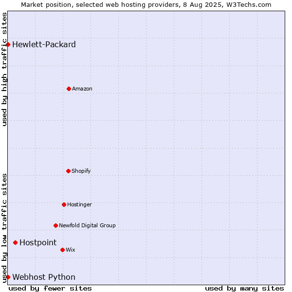 Market position of Hostpoint vs. Webhost Python vs. Hewlett-Packard