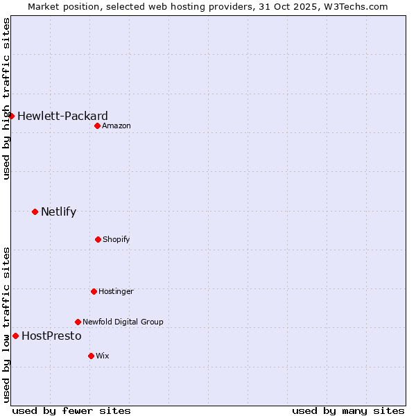 Market position of Netlify vs. HostPresto vs. Hewlett-Packard