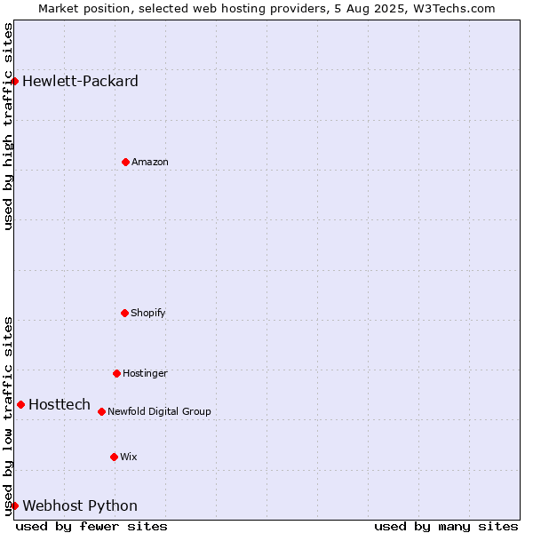 Market position of Hosttech vs. Webhost Python vs. Hewlett-Packard