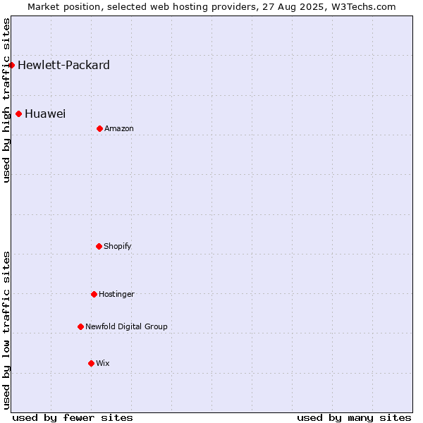 Market position of Huawei vs. Hewlett-Packard
