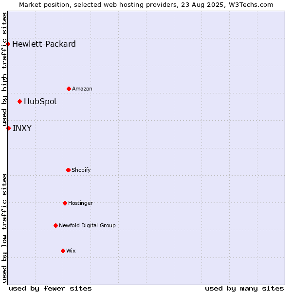 Market position of HubSpot vs. INXY vs. Hewlett-Packard