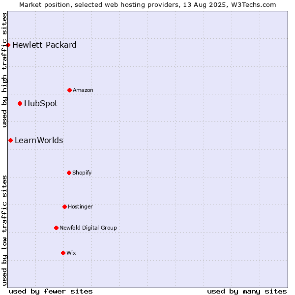 Market position of HubSpot vs. LearnWorlds vs. Hewlett-Packard