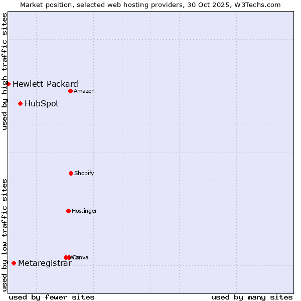 Market position of HubSpot vs. Metaregistrar vs. Hewlett-Packard
